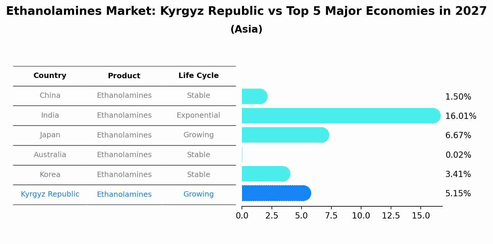 Ethanolamines Market: Kyrgyz Republic vs Top 5 Major Economies in 2027 (Asia)