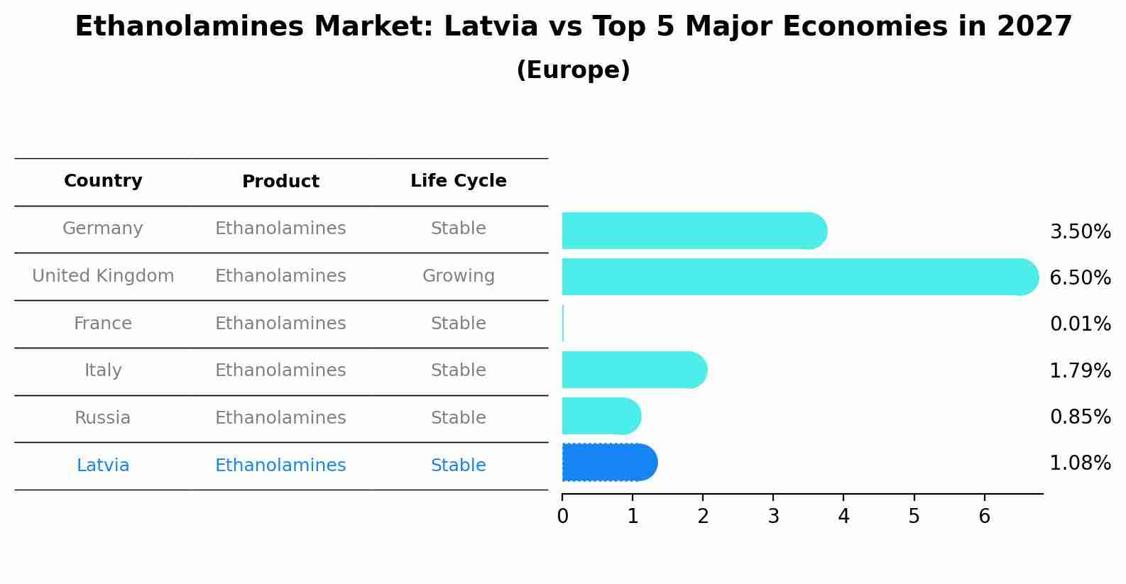 Ethanolamines Market: Latvia vs Top 5 Major Economies in 2027 (Europe)