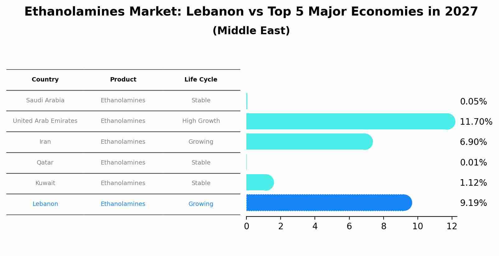 Ethanolamines Market: Lebanon vs Top 5 Major Economies in 2027 (Middle East)