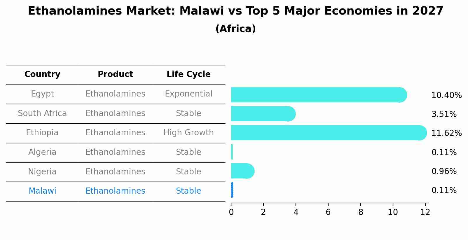 Ethanolamines Market: Malawi vs Top 5 Major Economies in 2027 (Africa)