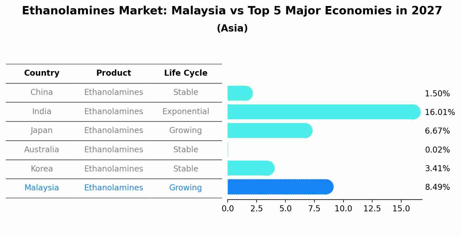 Ethanolamines Market: Malaysia vs Top 5 Major Economies in 2027 (Asia)