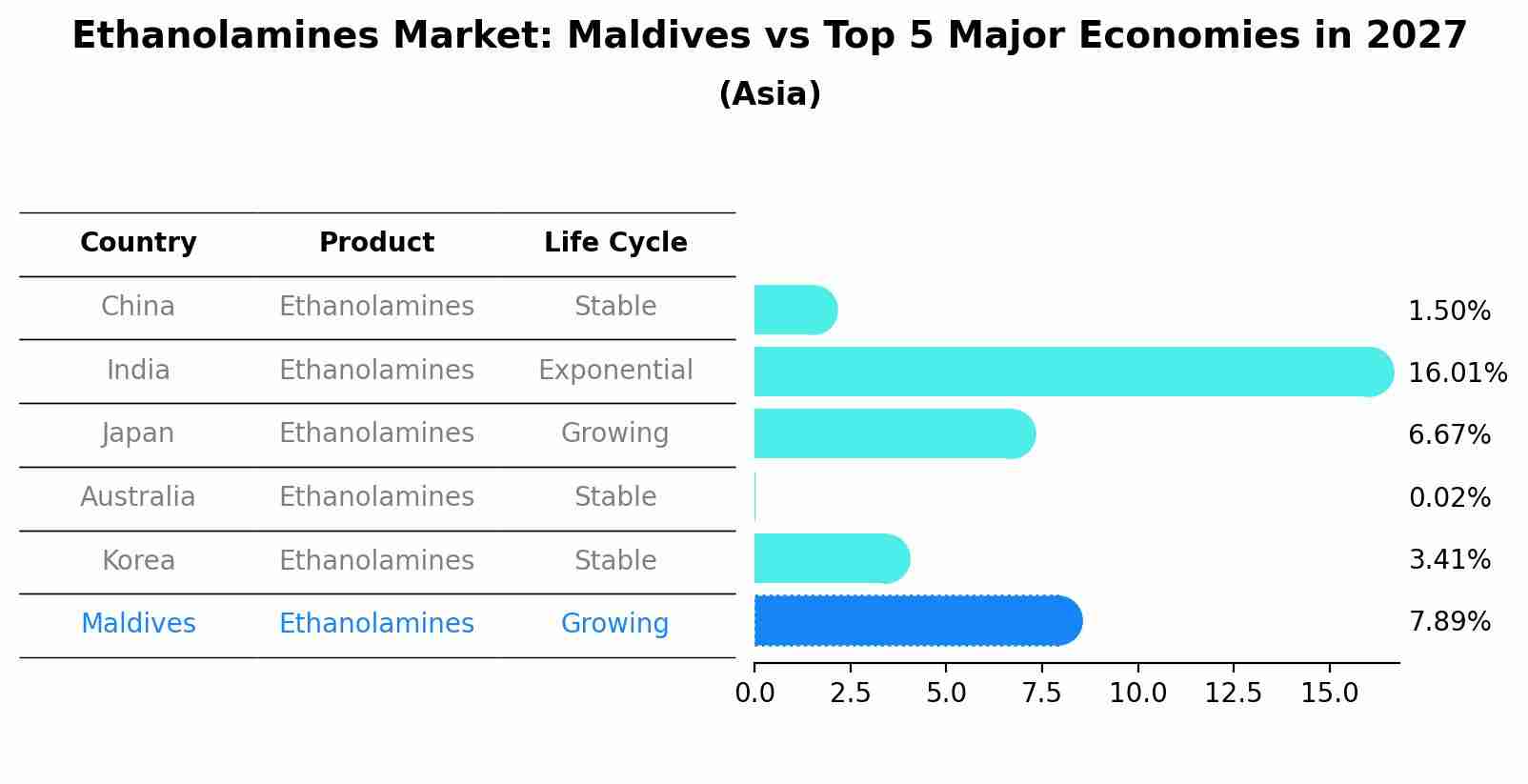 Ethanolamines Market: Maldives vs Top 5 Major Economies in 2027 (Asia)