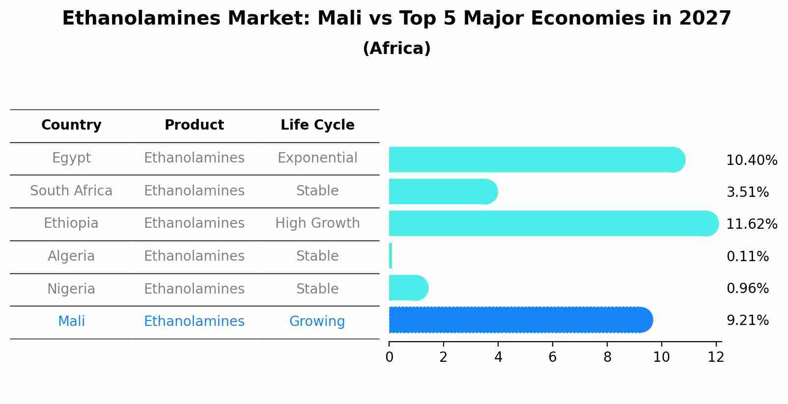 Ethanolamines Market: Mali vs Top 5 Major Economies in 2027 (Africa)