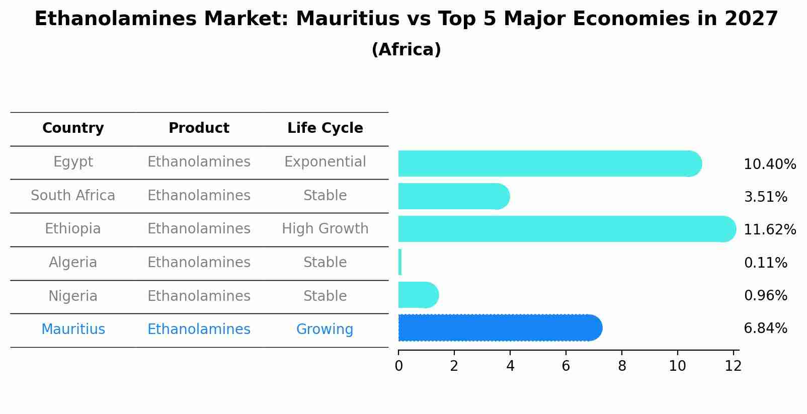 Ethanolamines Market: Mauritius vs Top 5 Major Economies in 2027 (Africa)