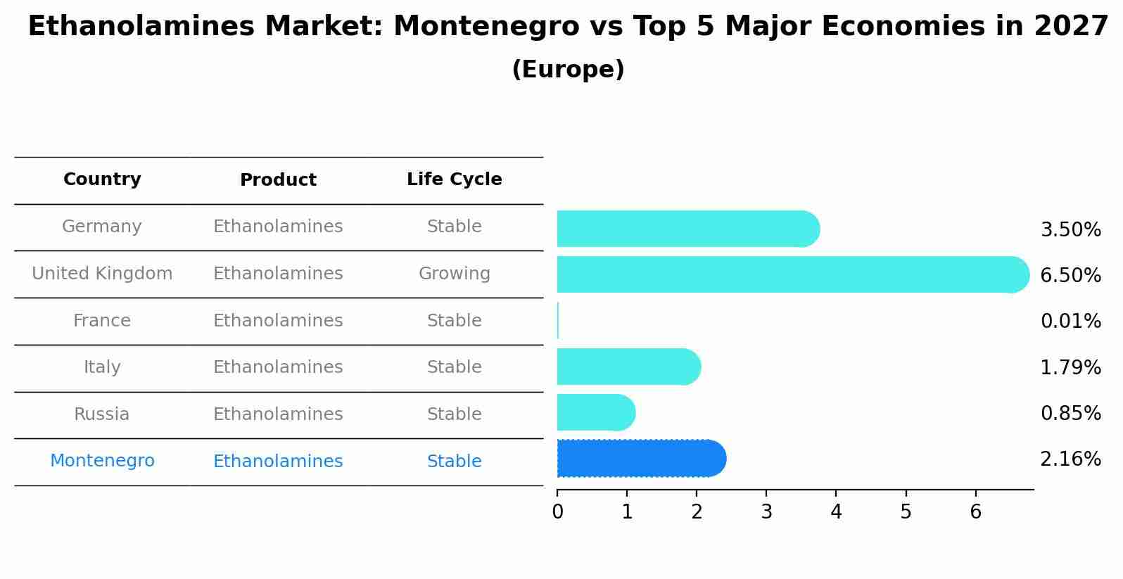 Ethanolamines Market: Montenegro vs Top 5 Major Economies in 2027 (Europe)