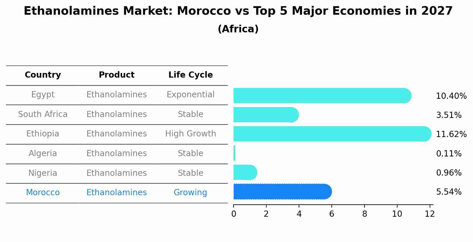 Ethanolamines Market: Morocco vs Top 5 Major Economies in 2027 (Africa)