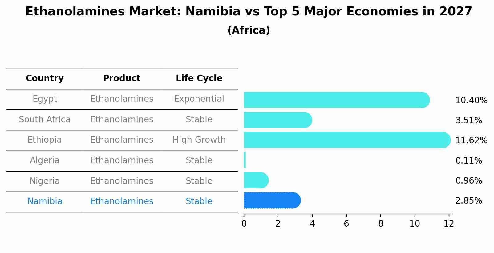 Ethanolamines Market: Namibia vs Top 5 Major Economies in 2027 (Africa)