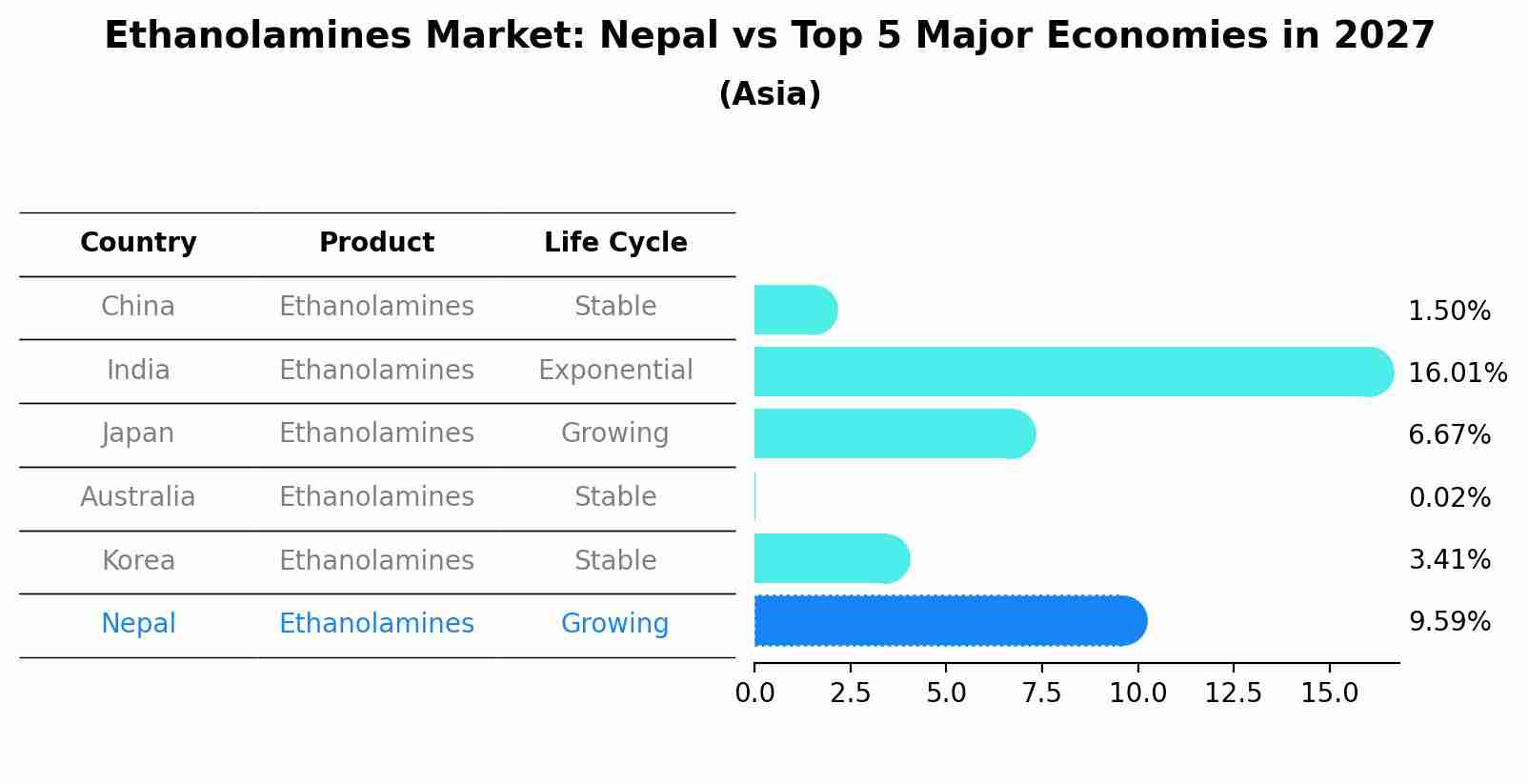 Ethanolamines Market: Nepal vs Top 5 Major Economies in 2027 (Asia)