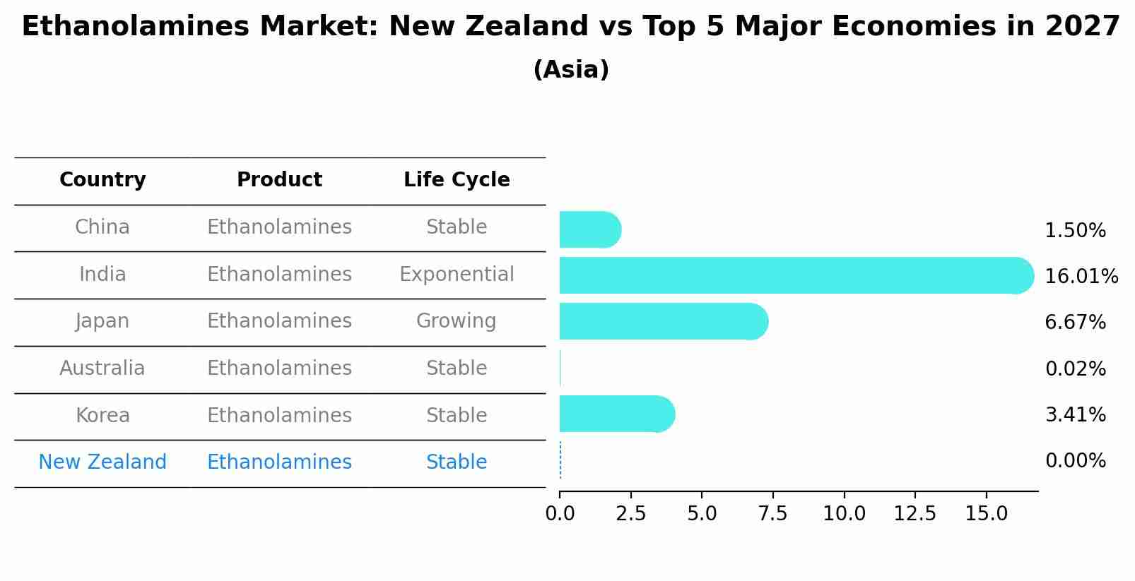Ethanolamines Market: New Zealand vs Top 5 Major Economies in 2027 (Asia)