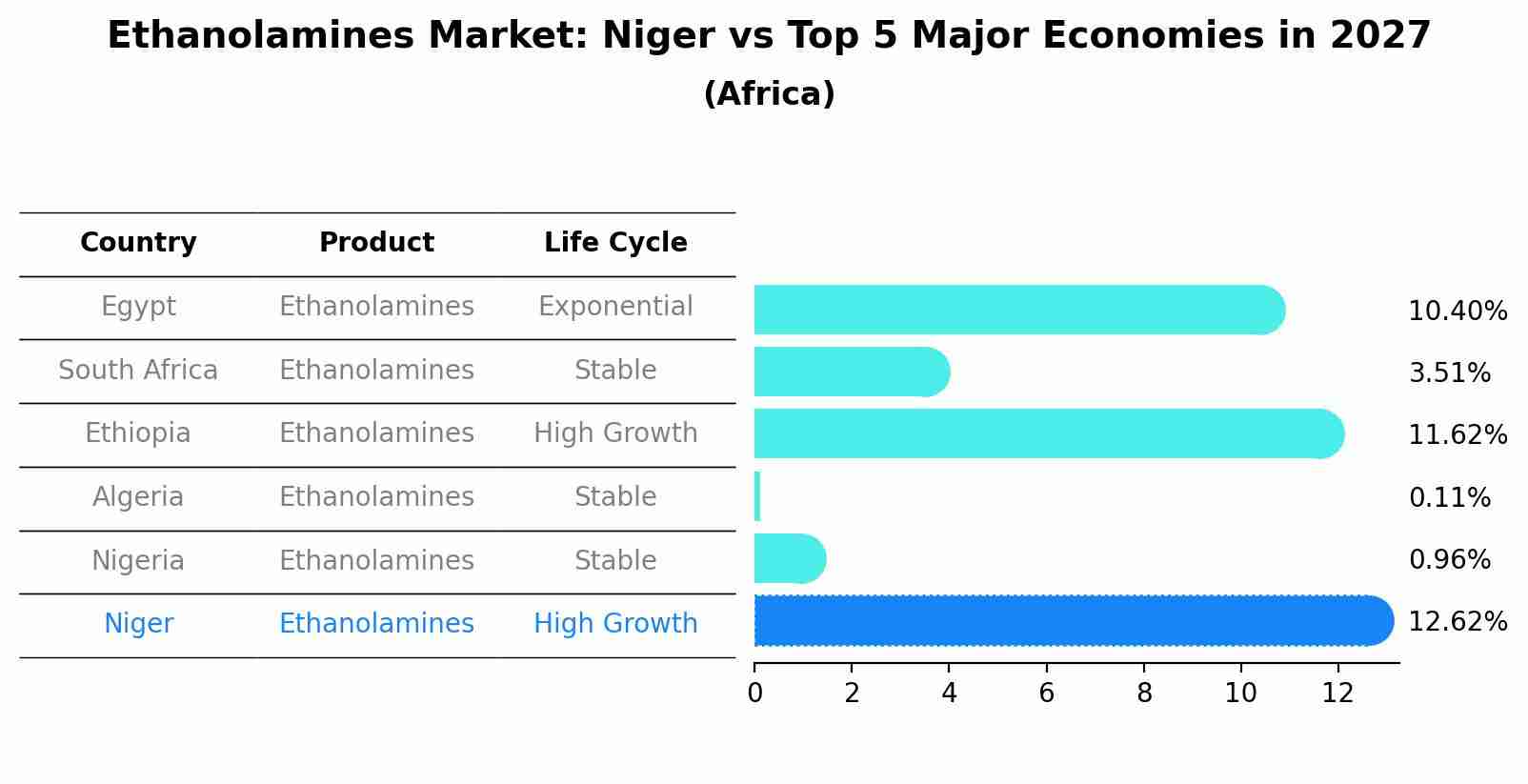 Ethanolamines Market: Niger vs Top 5 Major Economies in 2027 (Africa)