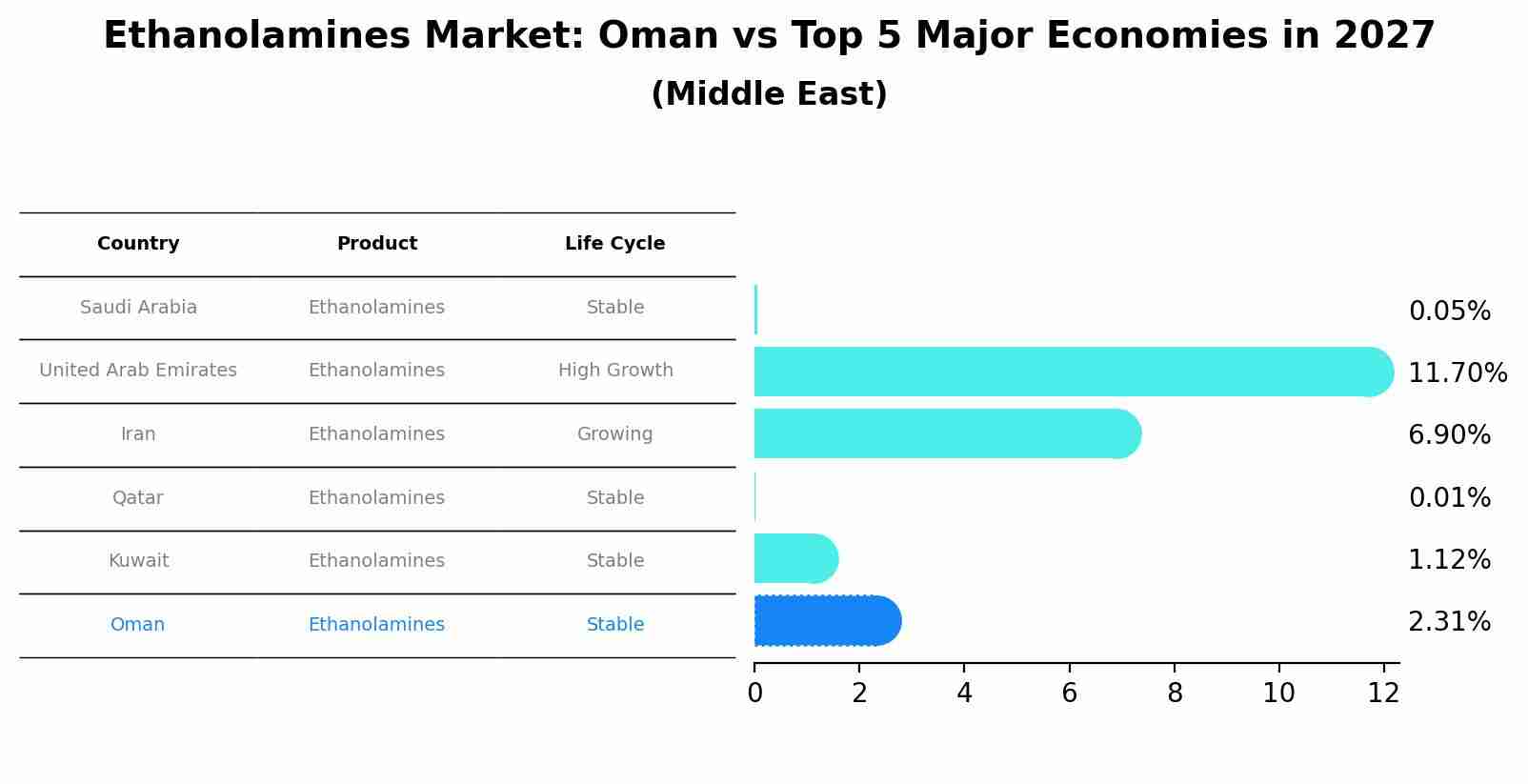 Ethanolamines Market: Oman vs Top 5 Major Economies in 2027 (Middle East)