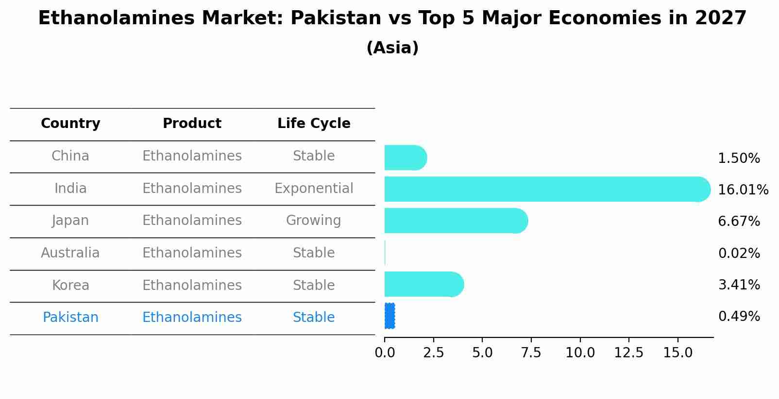 Ethanolamines Market: Pakistan vs Top 5 Major Economies in 2027 (Asia)