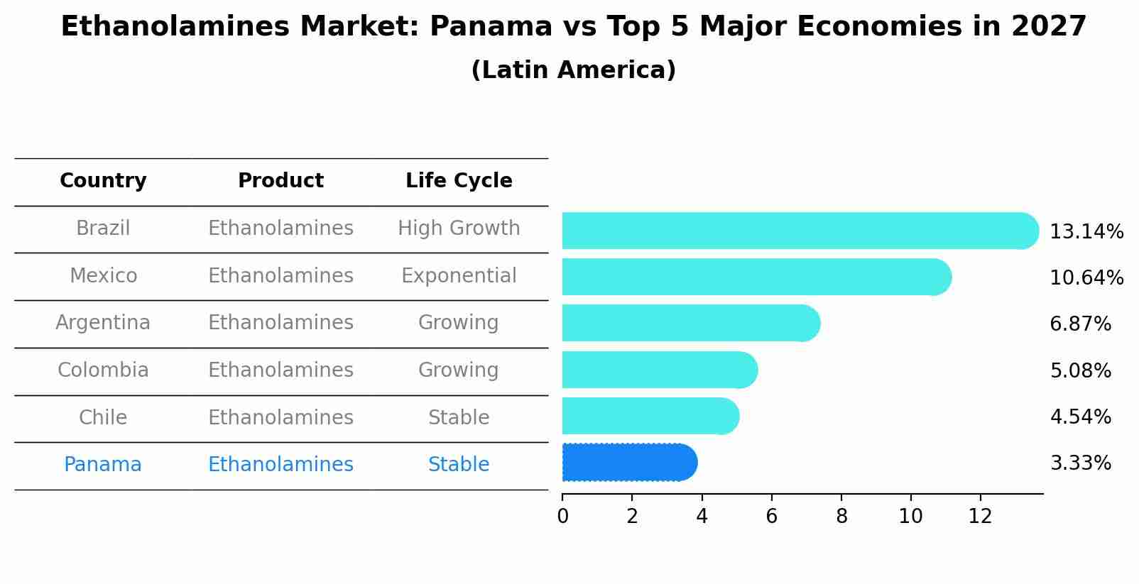 Ethanolamines Market: Panama vs Top 5 Major Economies in 2027 (Latin America)