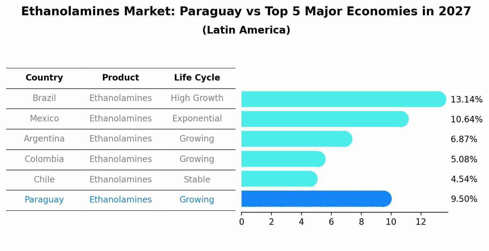 Ethanolamines Market: Paraguay vs Top 5 Major Economies in 2027 (Latin America)