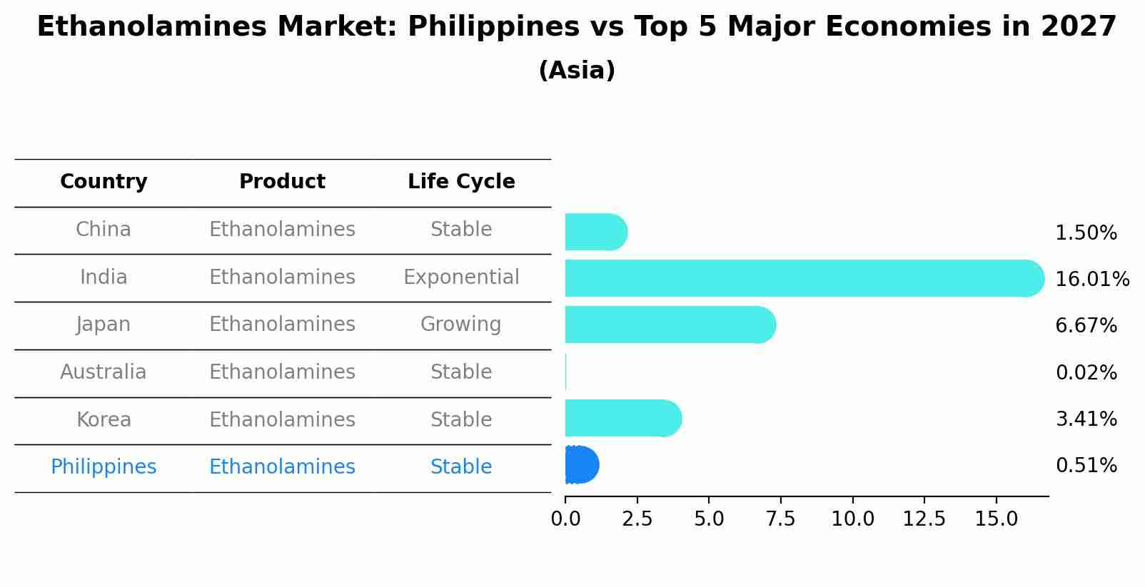 Ethanolamines Market: Philippines vs Top 5 Major Economies in 2027 (Asia)