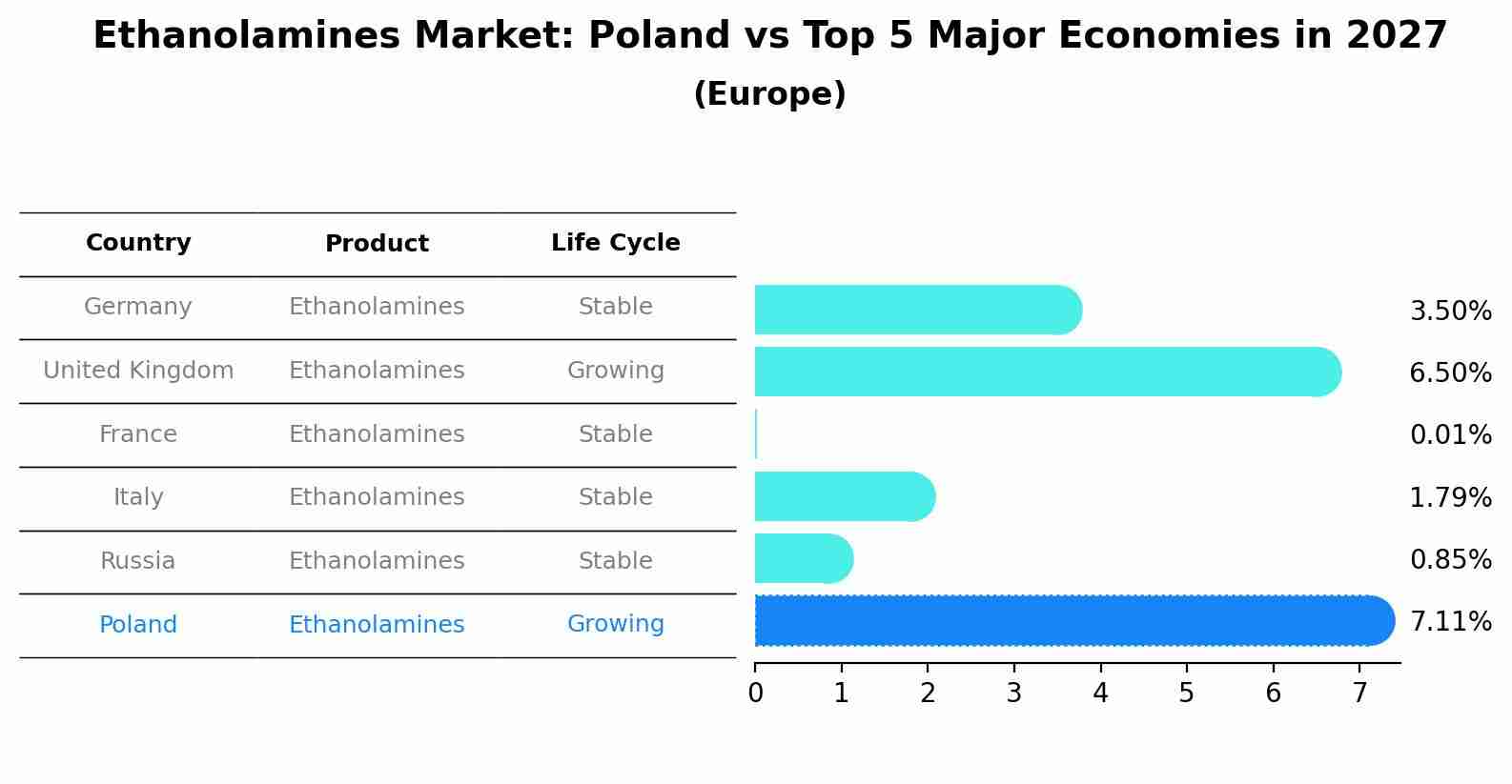 Ethanolamines Market: Poland vs Top 5 Major Economies in 2027 (Europe)