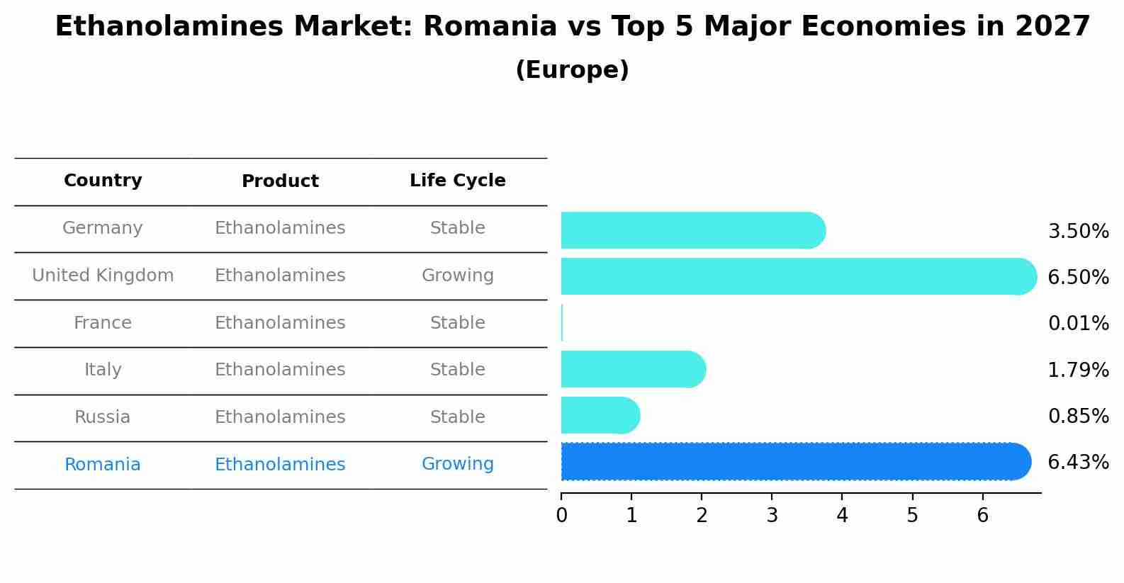 Ethanolamines Market: Romania vs Top 5 Major Economies in 2027 (Europe)