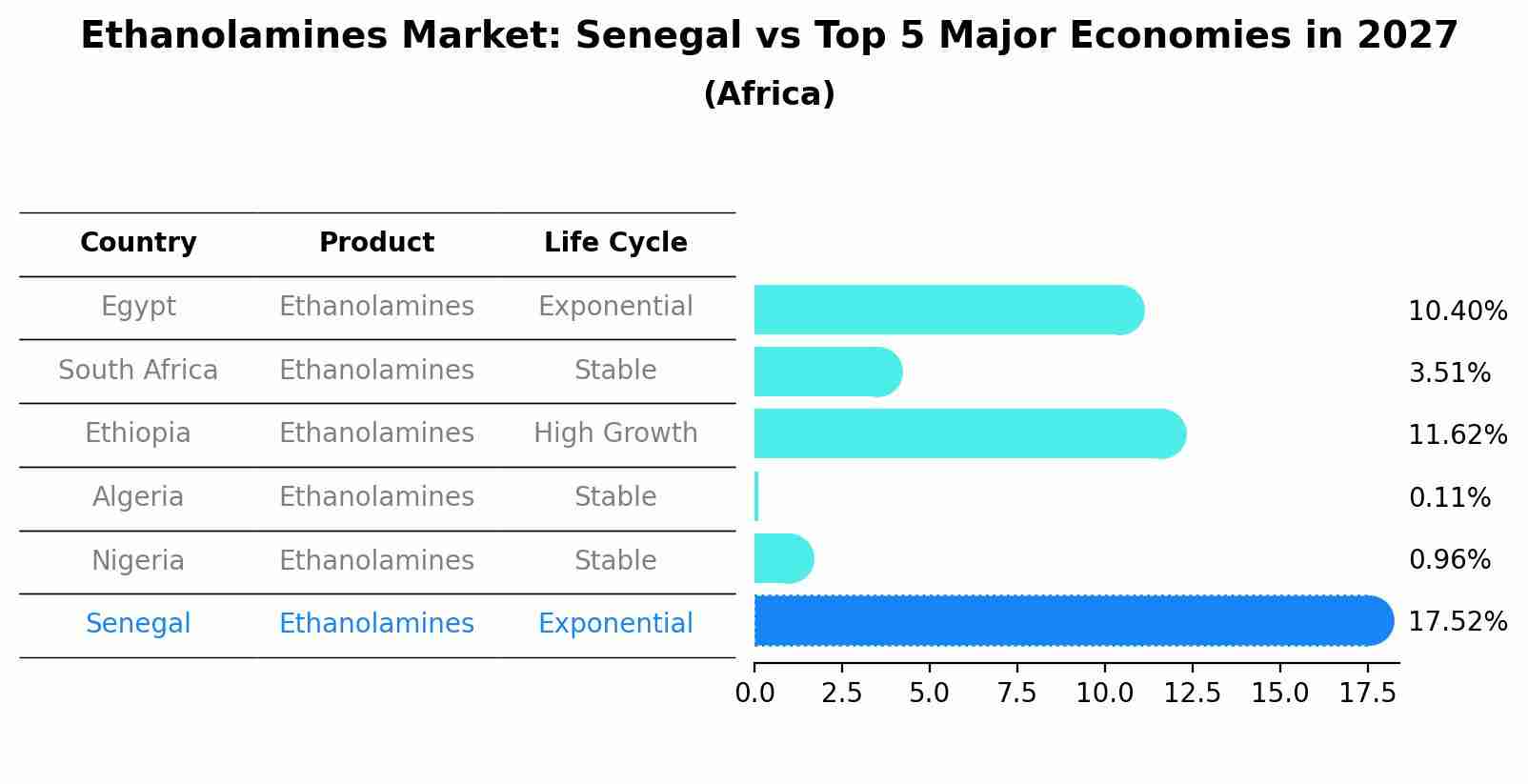 Ethanolamines Market: Senegal vs Top 5 Major Economies in 2027 (Africa)