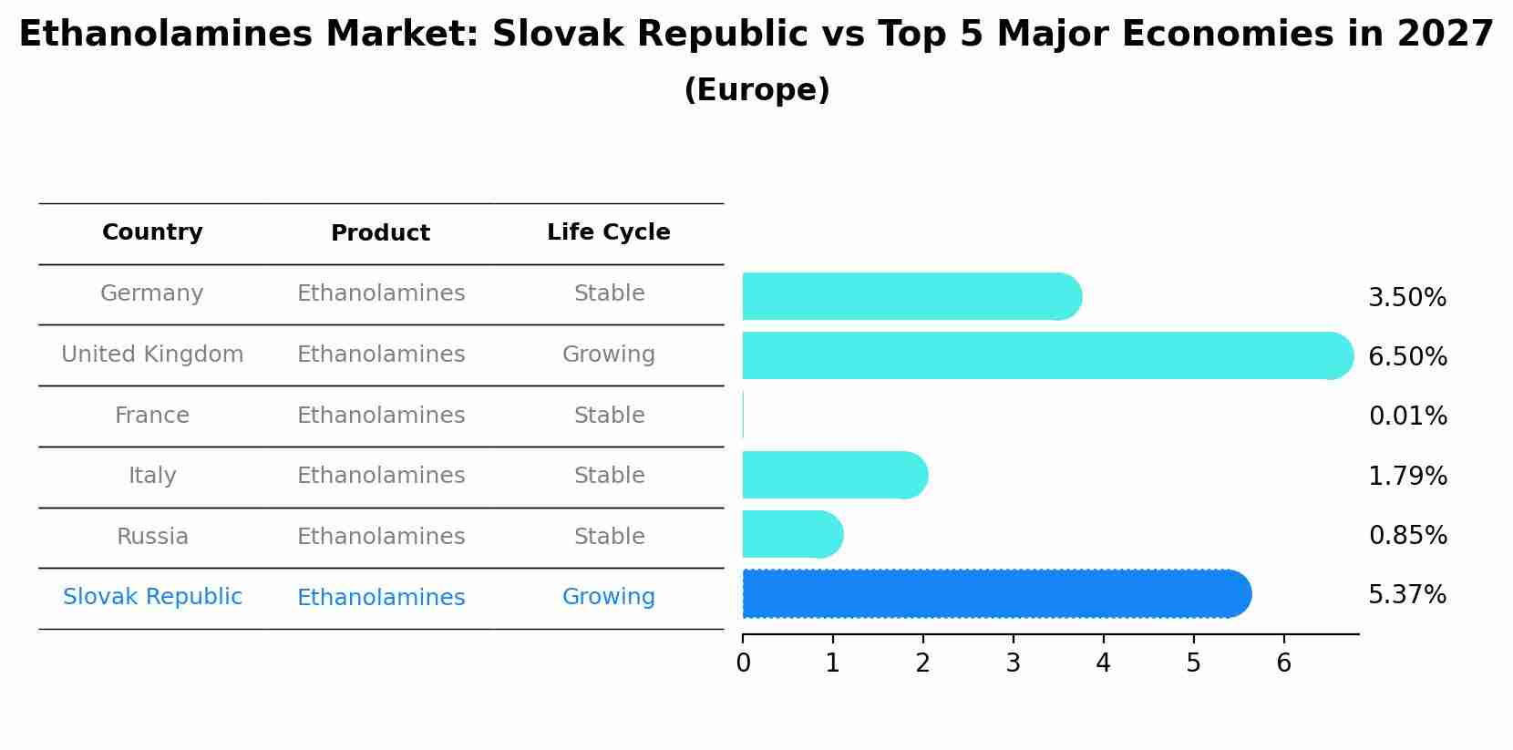 Ethanolamines Market: Slovak Republic vs Top 5 Major Economies in 2027 (Europe)
