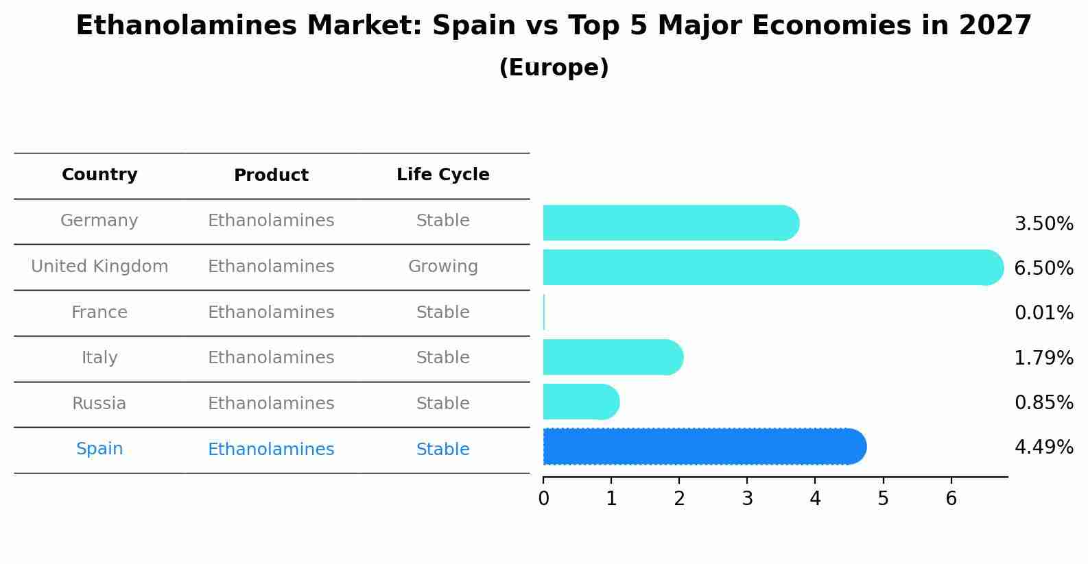 Ethanolamines Market: Spain vs Top 5 Major Economies in 2027 (Europe)