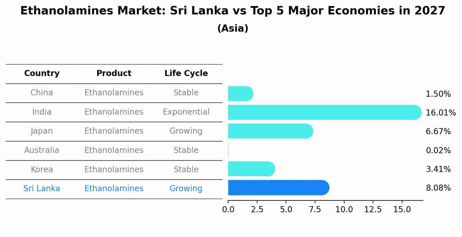 Ethanolamines Market: Sri Lanka vs Top 5 Major Economies in 2027 (Asia)