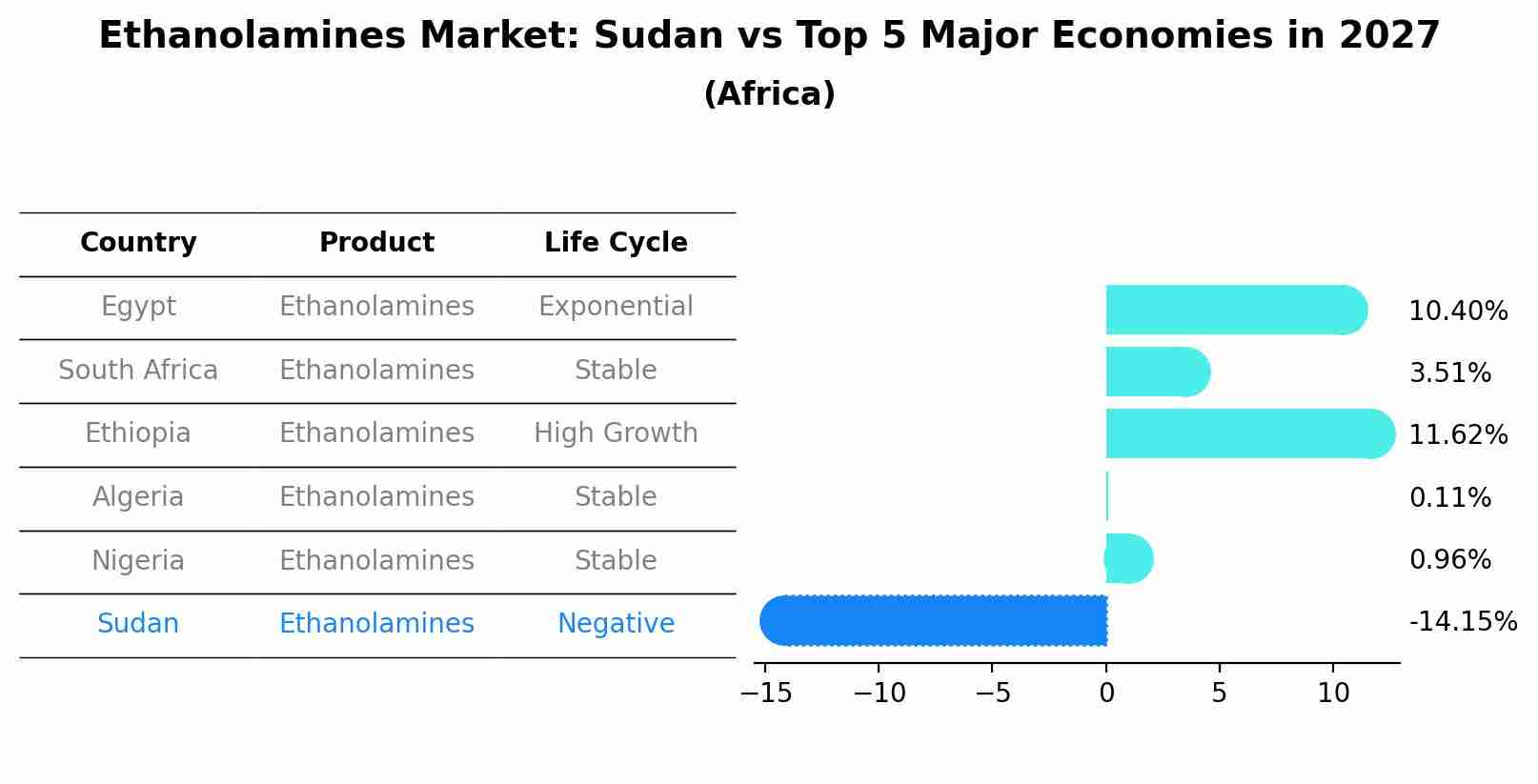 Ethanolamines Market: Sudan vs Top 5 Major Economies in 2027 (Africa)