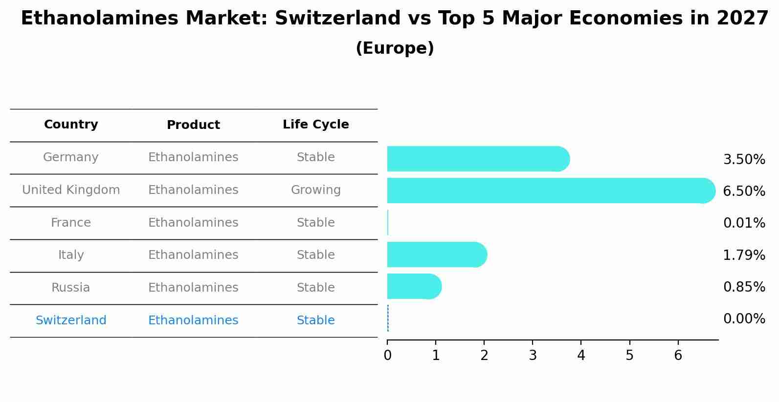 Ethanolamines Market: Switzerland vs Top 5 Major Economies in 2027 (Europe)