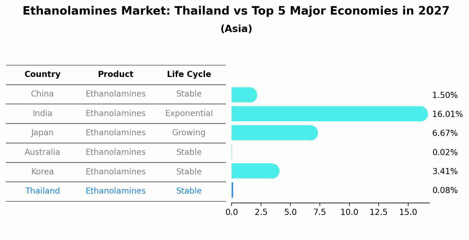 Ethanolamines Market: Thailand vs Top 5 Major Economies in 2027 (Asia)