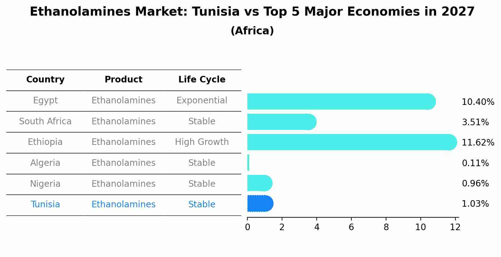 Ethanolamines Market: Tunisia vs Top 5 Major Economies in 2027 (Africa)