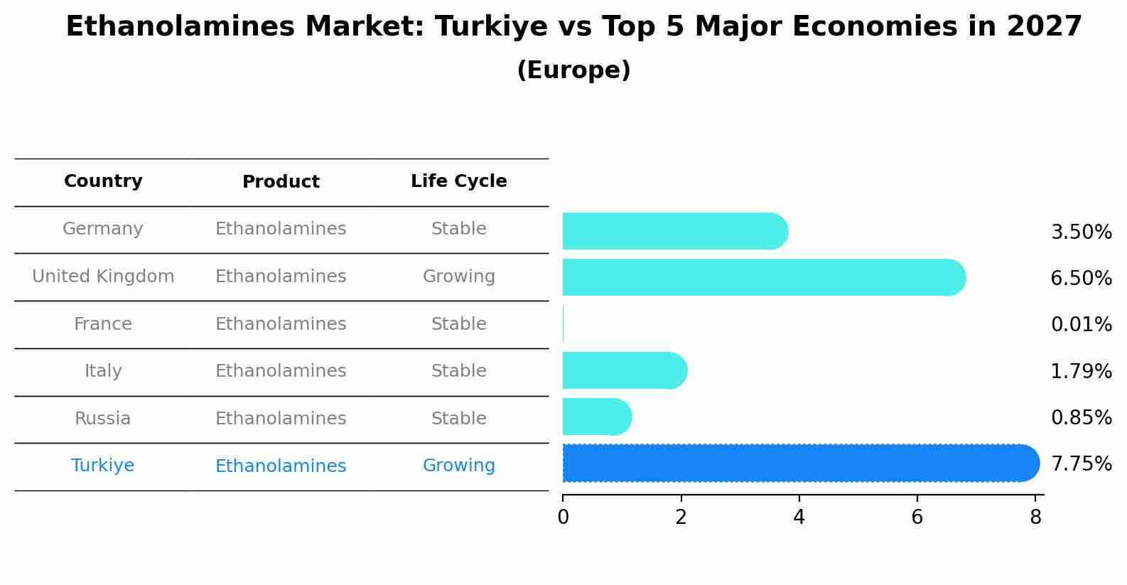 Ethanolamines Market: Turkiye vs Top 5 Major Economies in 2027 (Europe)