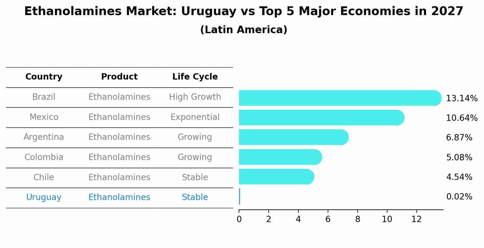 Ethanolamines Market: Uruguay vs Top 5 Major Economies in 2027 (Latin America)
