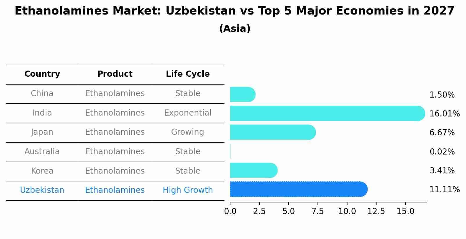 Ethanolamines Market: Uzbekistan vs Top 5 Major Economies in 2027 (Asia)