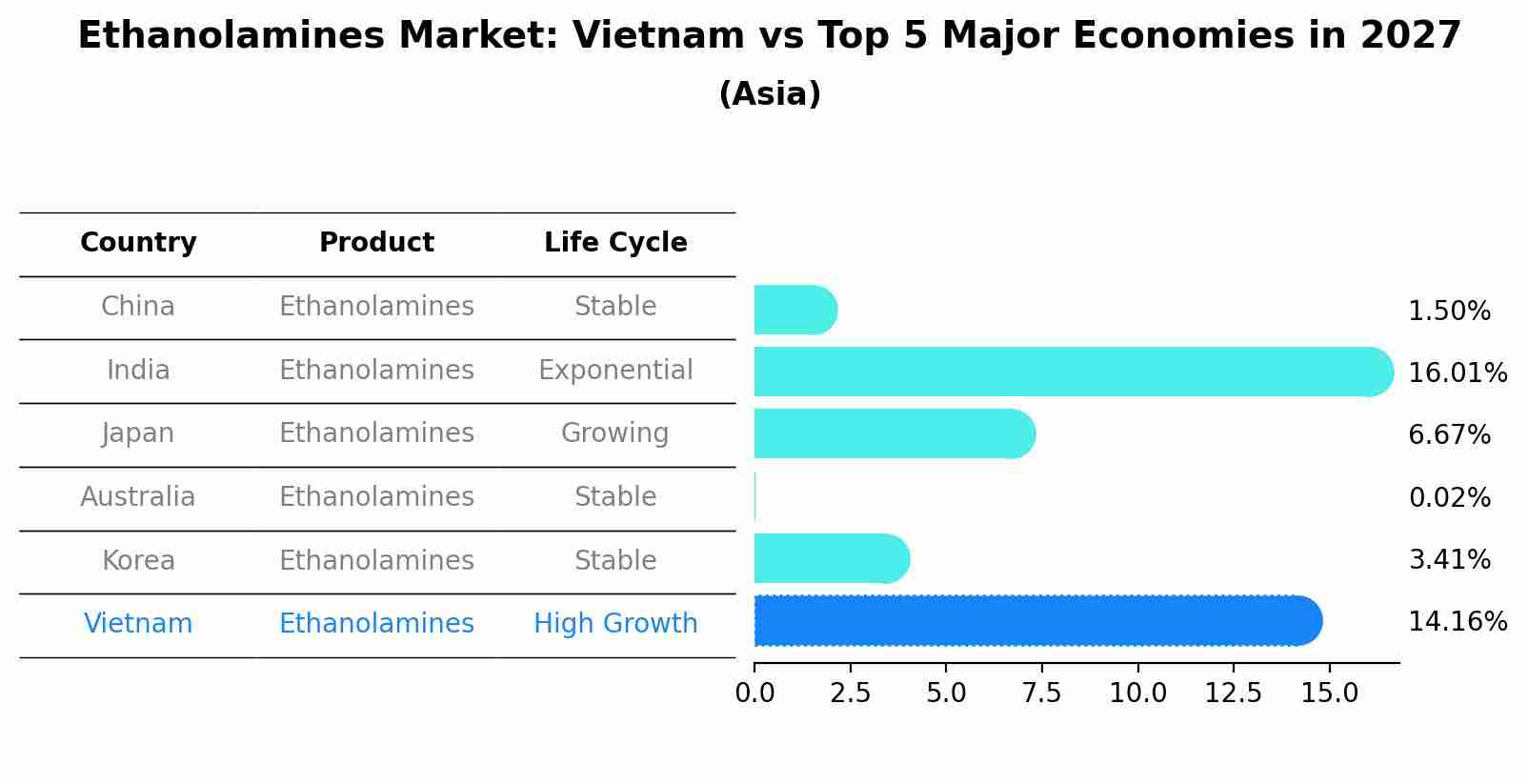 Ethanolamines Market: Vietnam vs Top 5 Major Economies in 2027 (Asia)