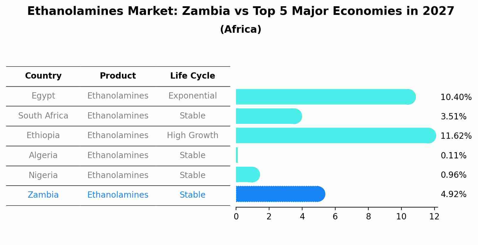 Ethanolamines Market: Zambia vs Top 5 Major Economies in 2027 (Africa)