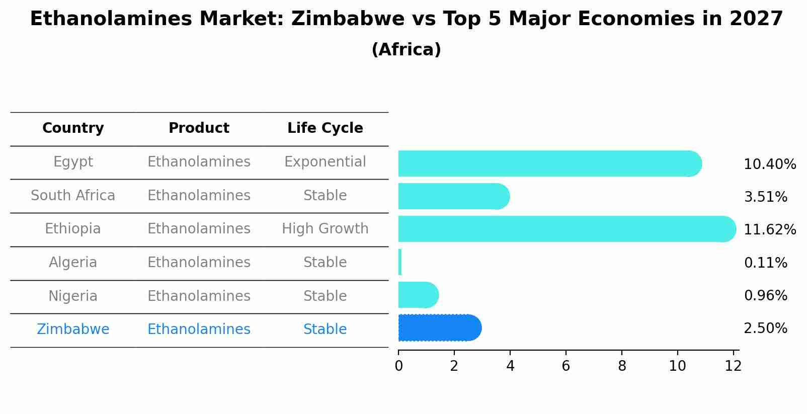Ethanolamines Market: Zimbabwe vs Top 5 Major Economies in 2027 (Africa)