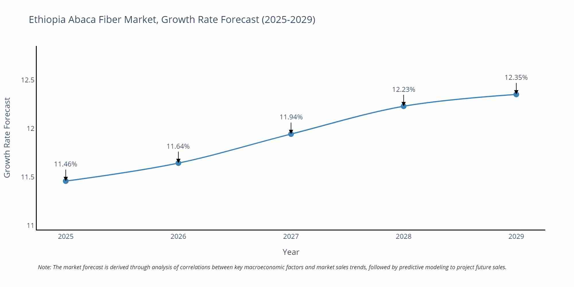 Ethiopia Abaca Fiber Market Growth Rate
