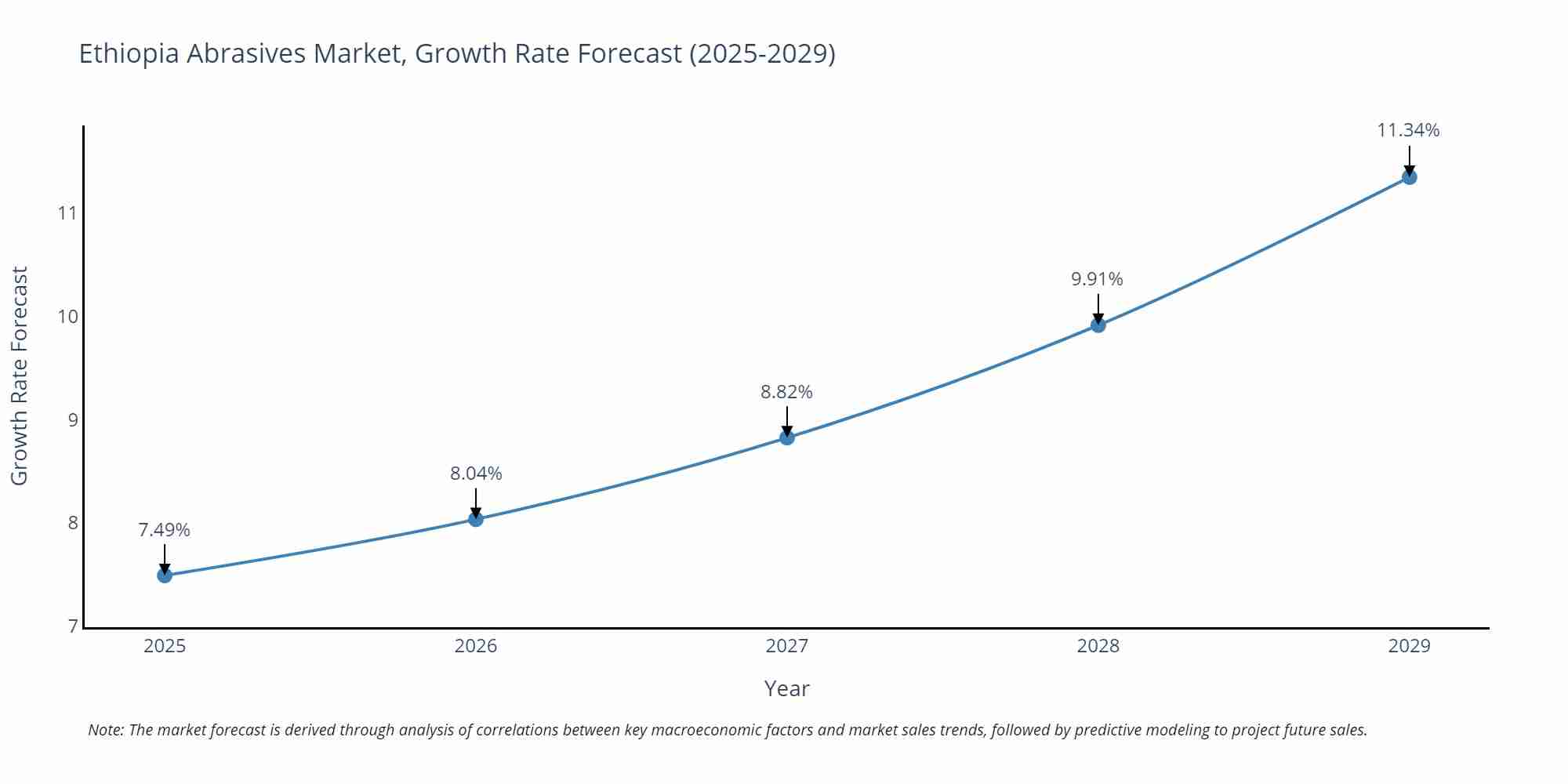 Ethiopia Abrasives Market Size Growth Rate