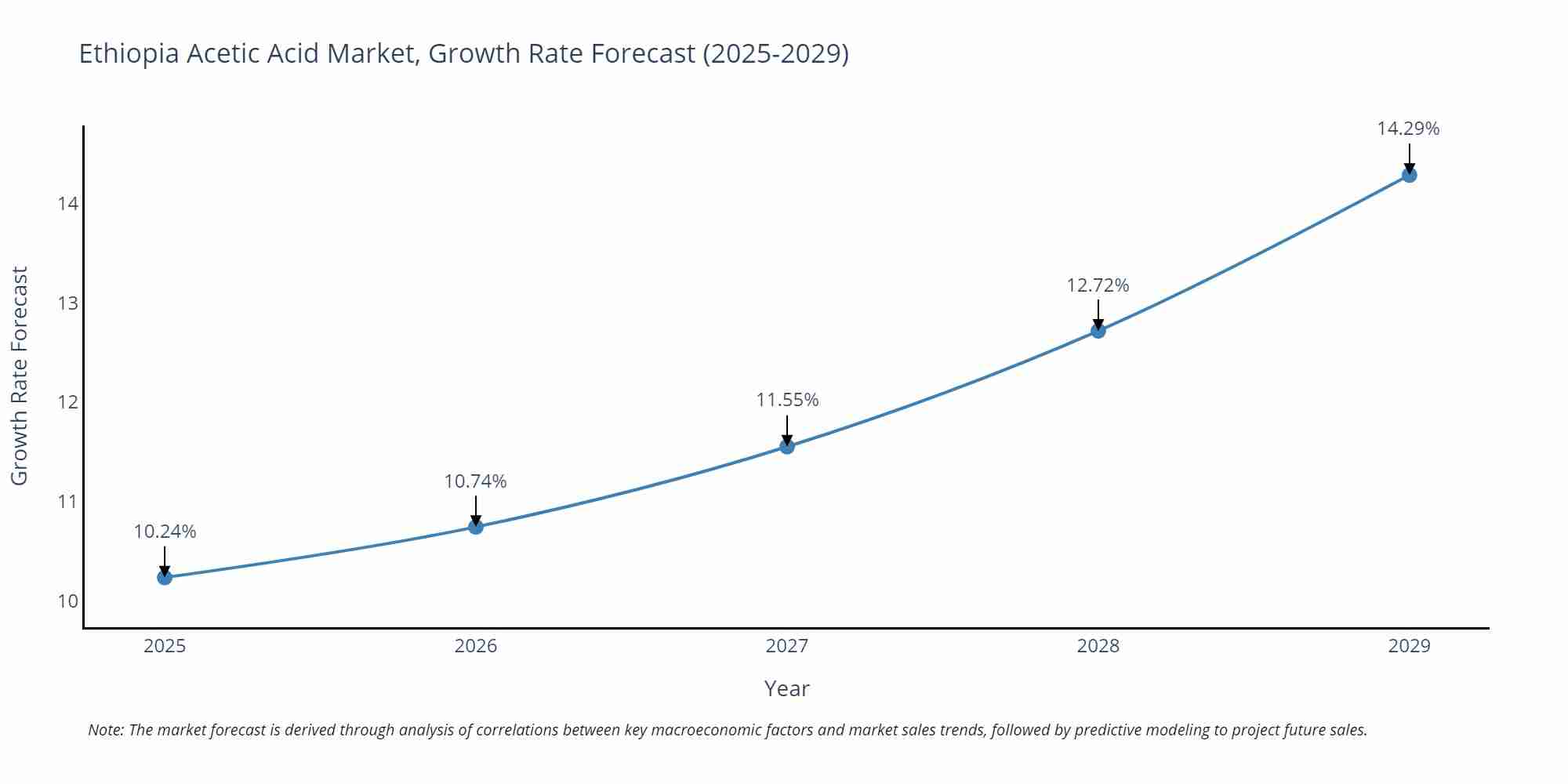 Ethiopia Acetic Acid Market Growth Rate