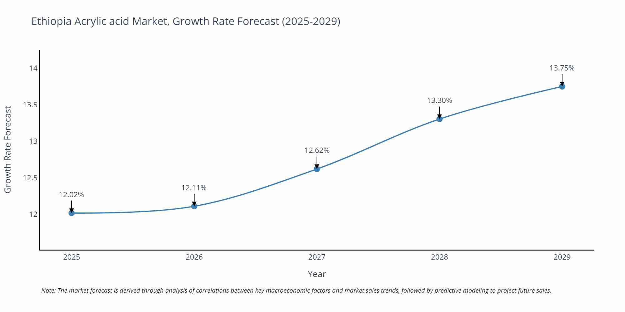 Ethiopia Acrylic acid Market Growth Rate