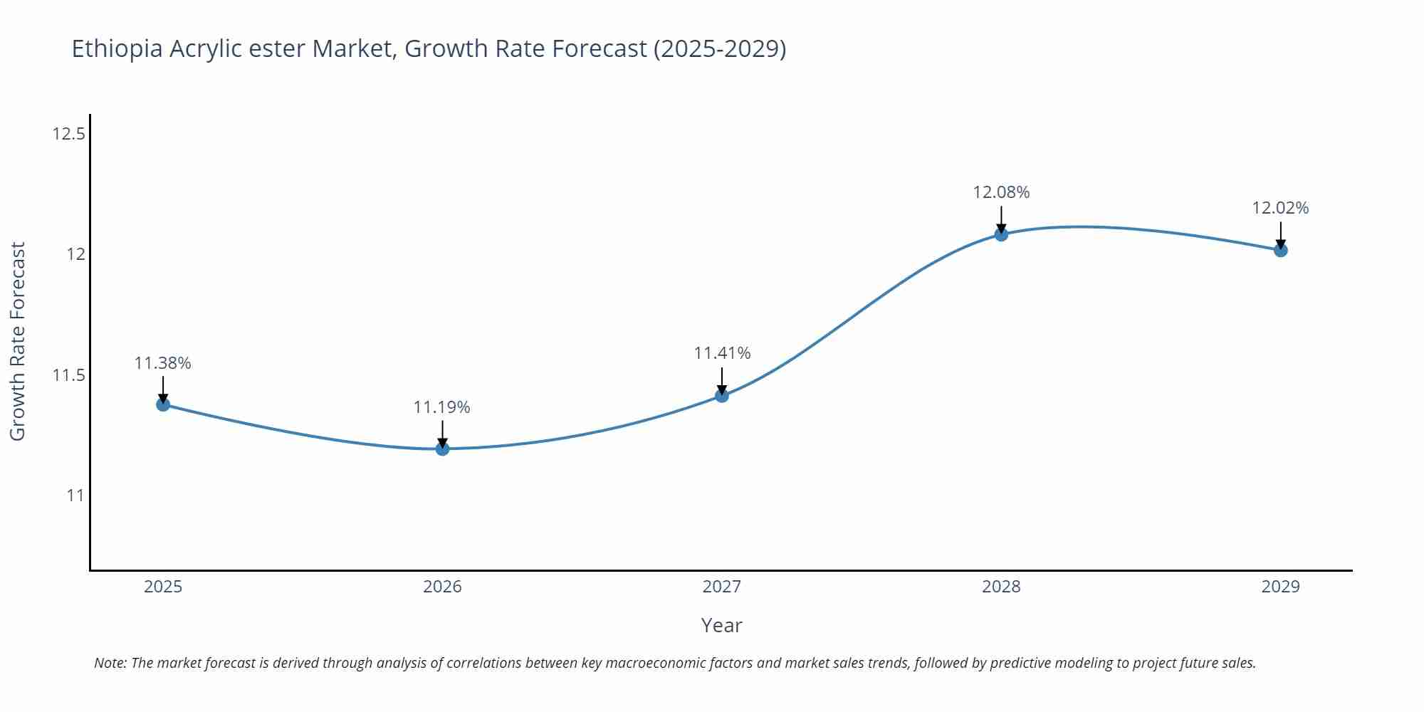 Ethiopia Acrylic ester Market Size Growth Rate