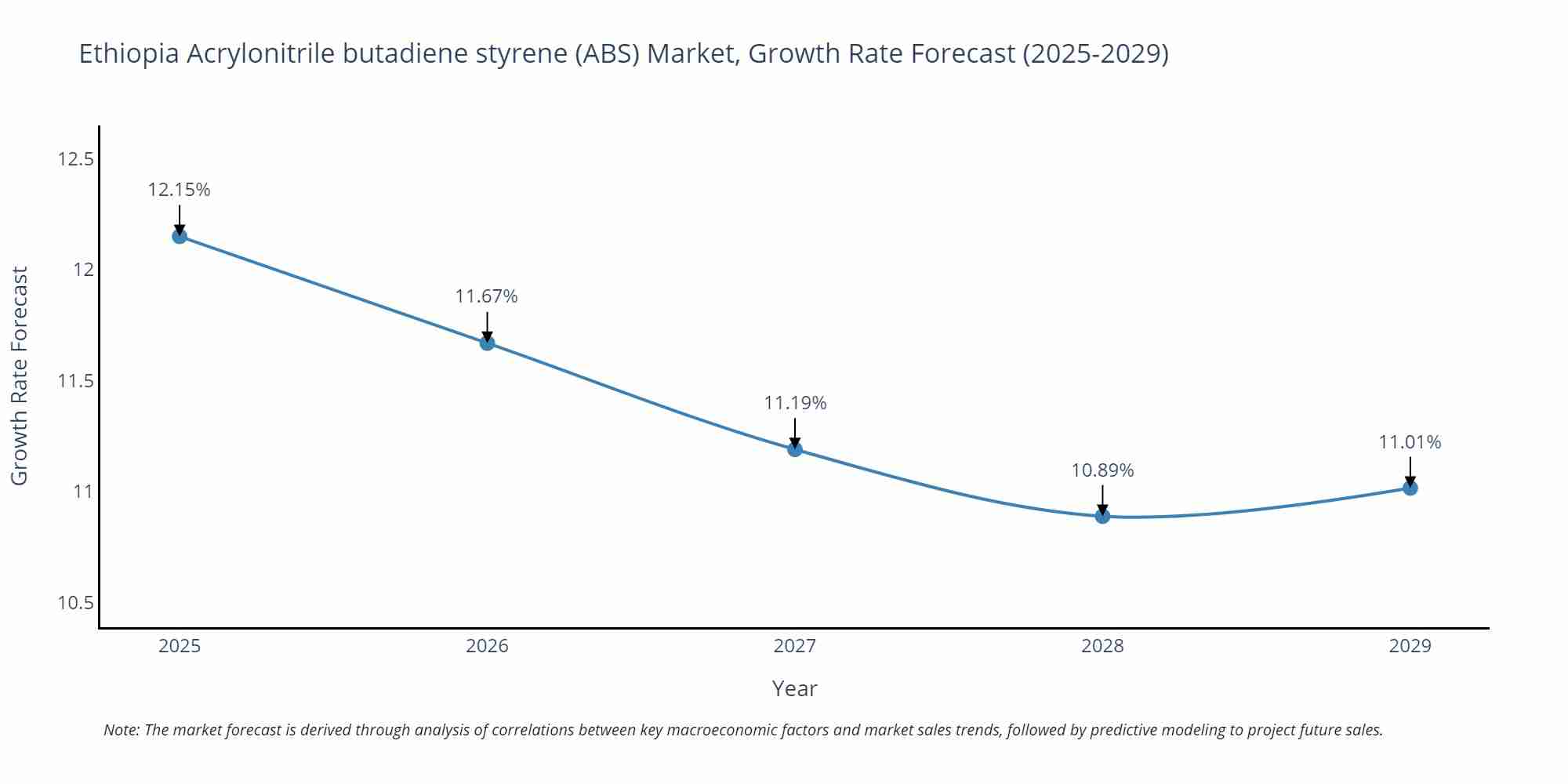 Ethiopia Acrylonitrile butadiene styrene (ABS) Market Growth Rate