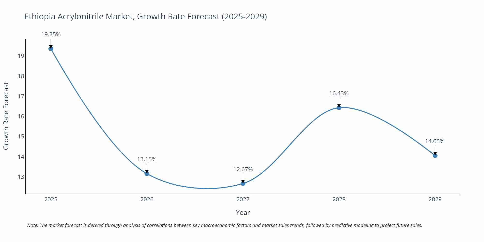 Ethiopia Acrylonitrile Market Growth Rate