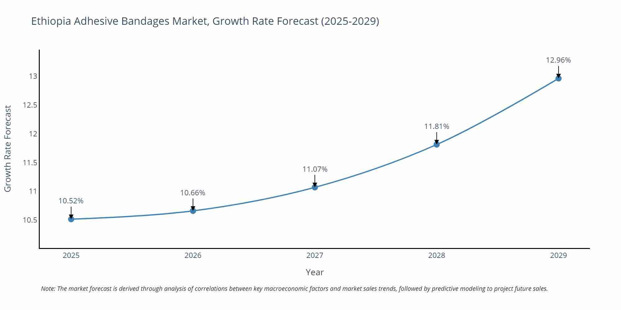 Ethiopia Adhesive Bandages Market Growth Rate