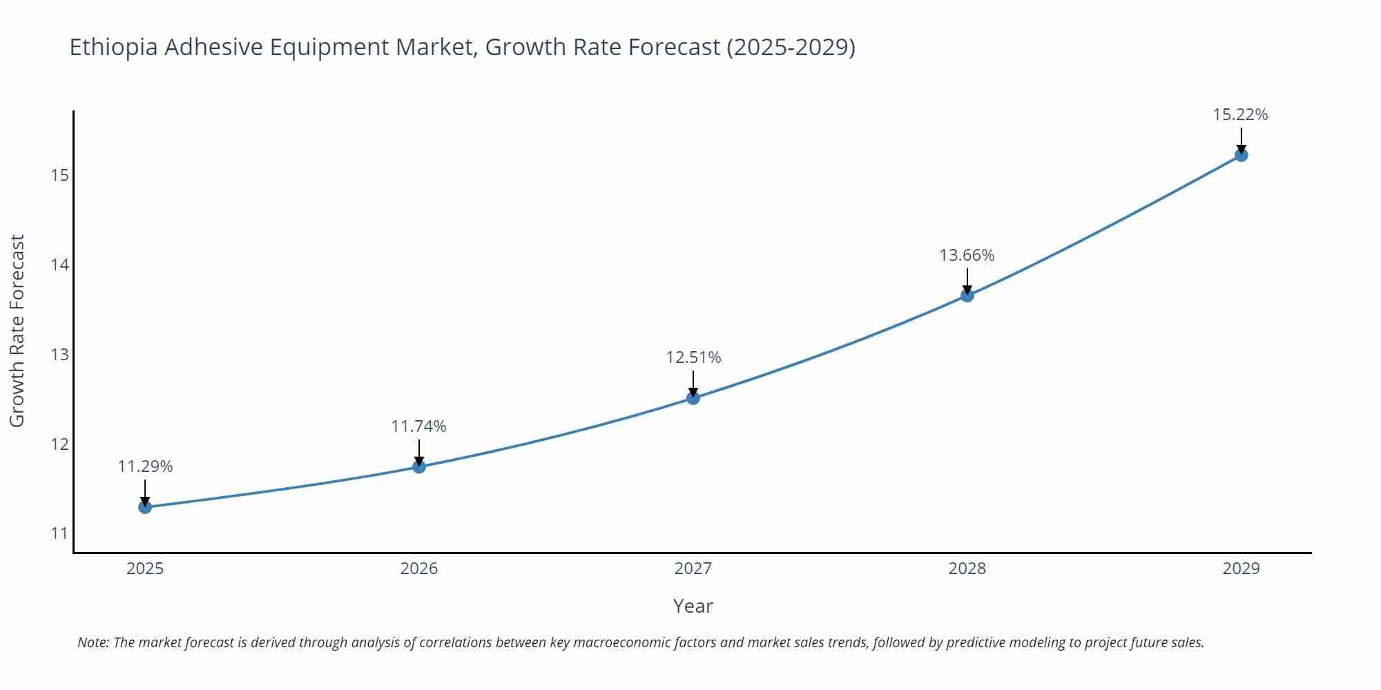 Ethiopia Adhesive Equipment Market Growth Rate