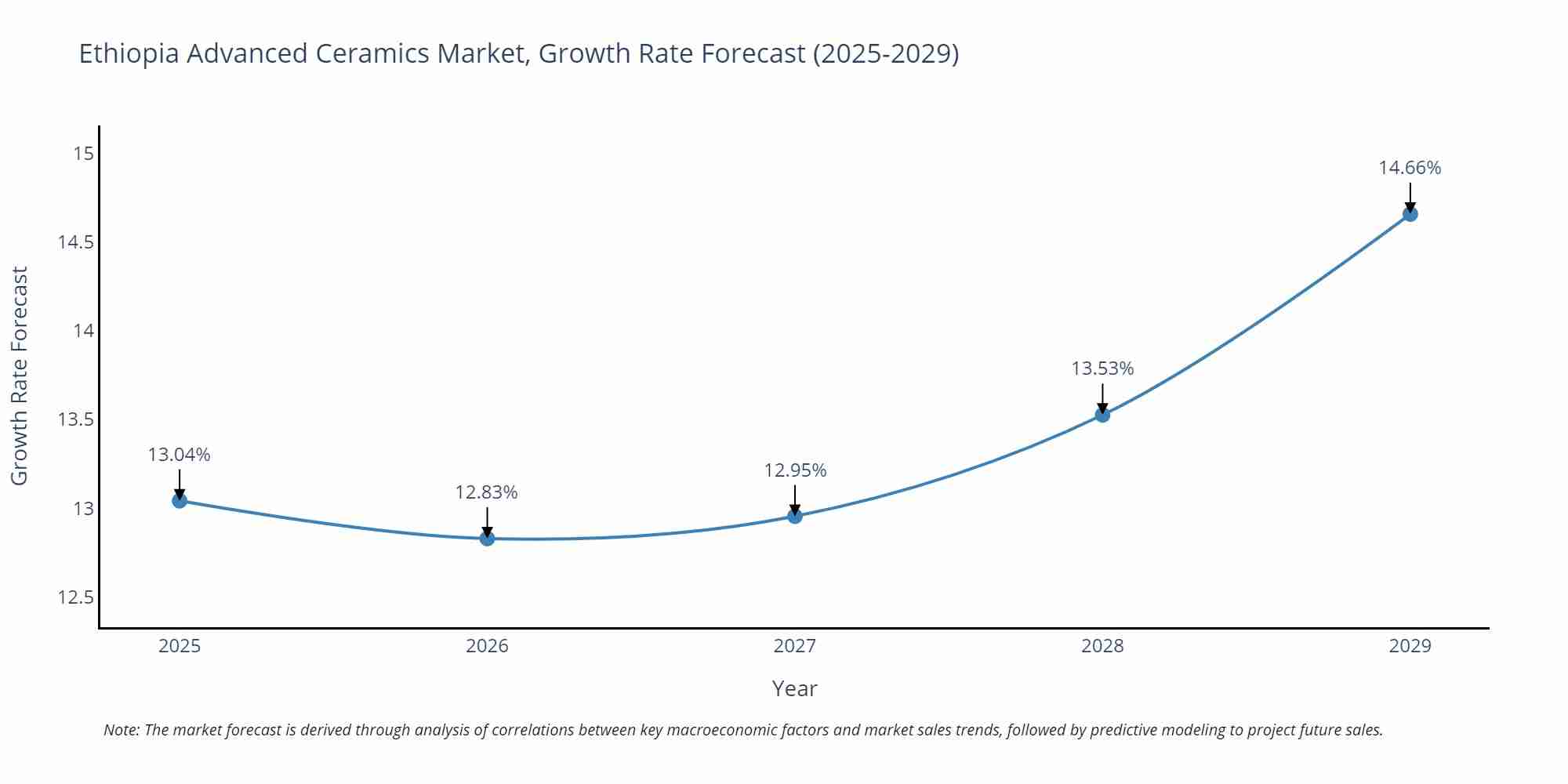 Ethiopia Advanced Ceramics Market Growth Rate
