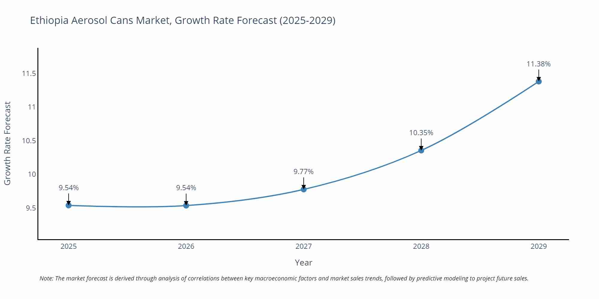 Ethiopia Aerosol Cans Market Size Growth Rate