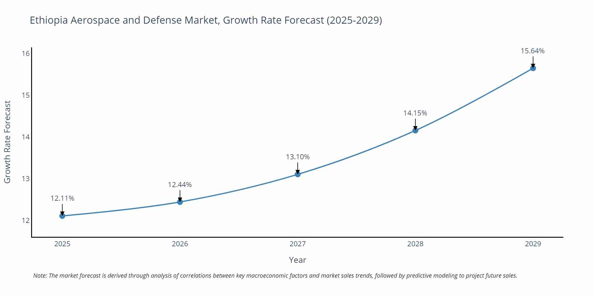 Ethiopia Aerospace and Defense Market Growth Rate