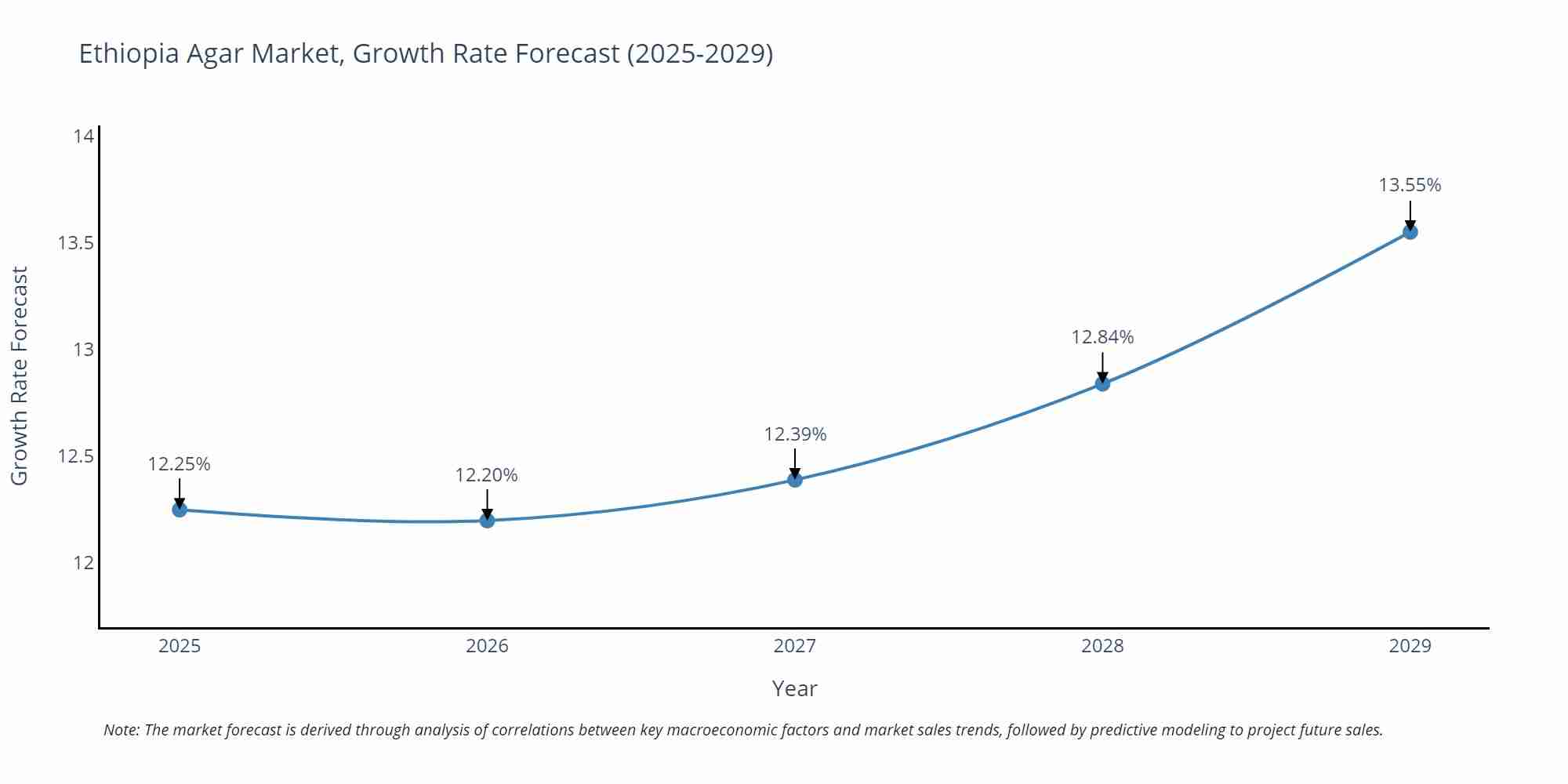 Ethiopia Agar Market Growth Rate