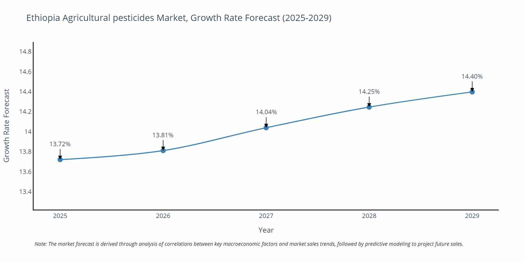 Ethiopia Agricultural pesticides Market Size Growth Rate
