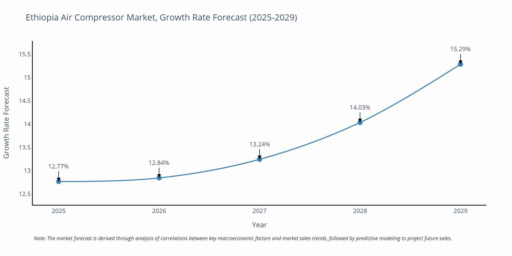 Ethiopia Air Compressor Market Size Growth Rate